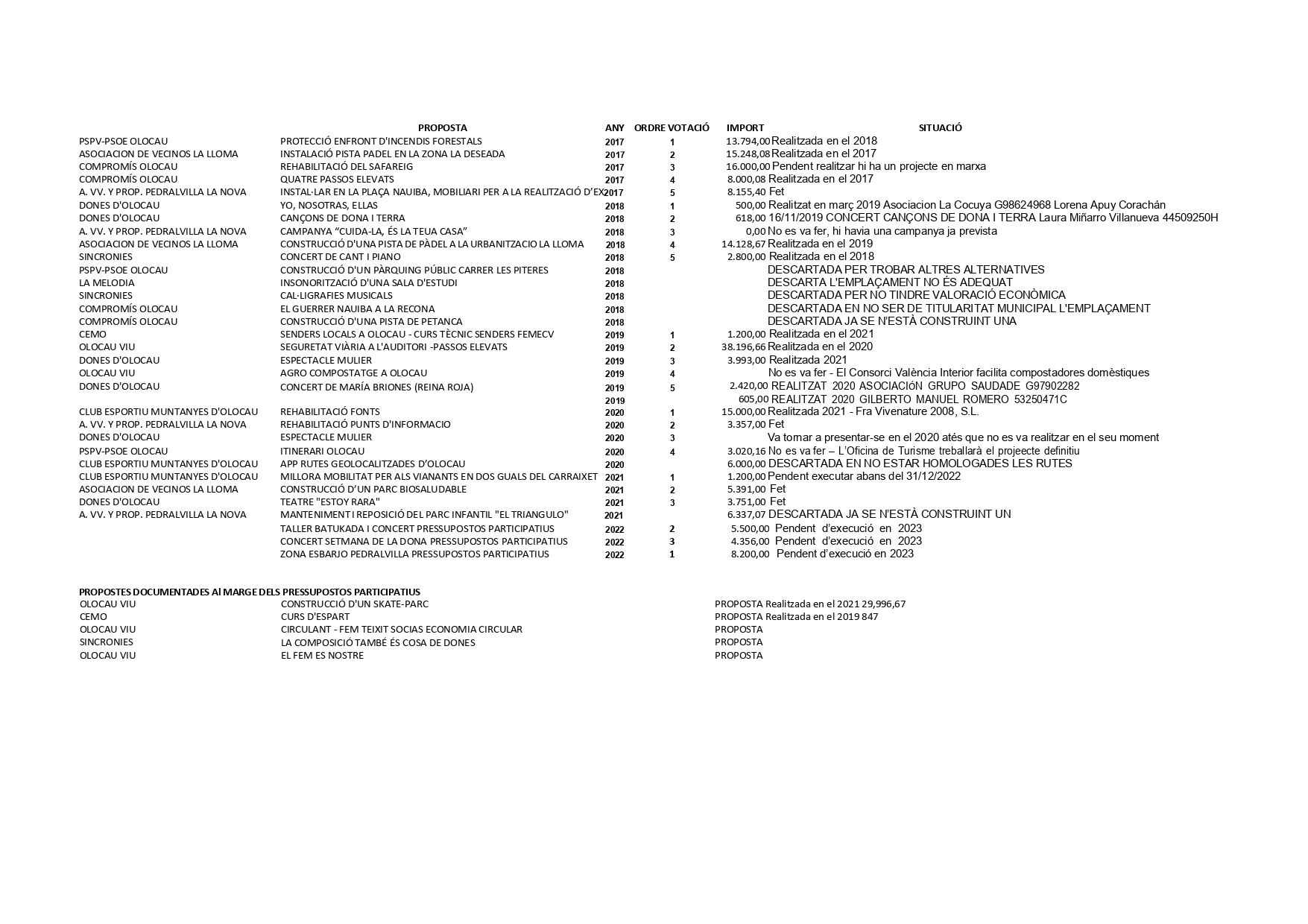 Resumen Presupuestos Participativos Olocau