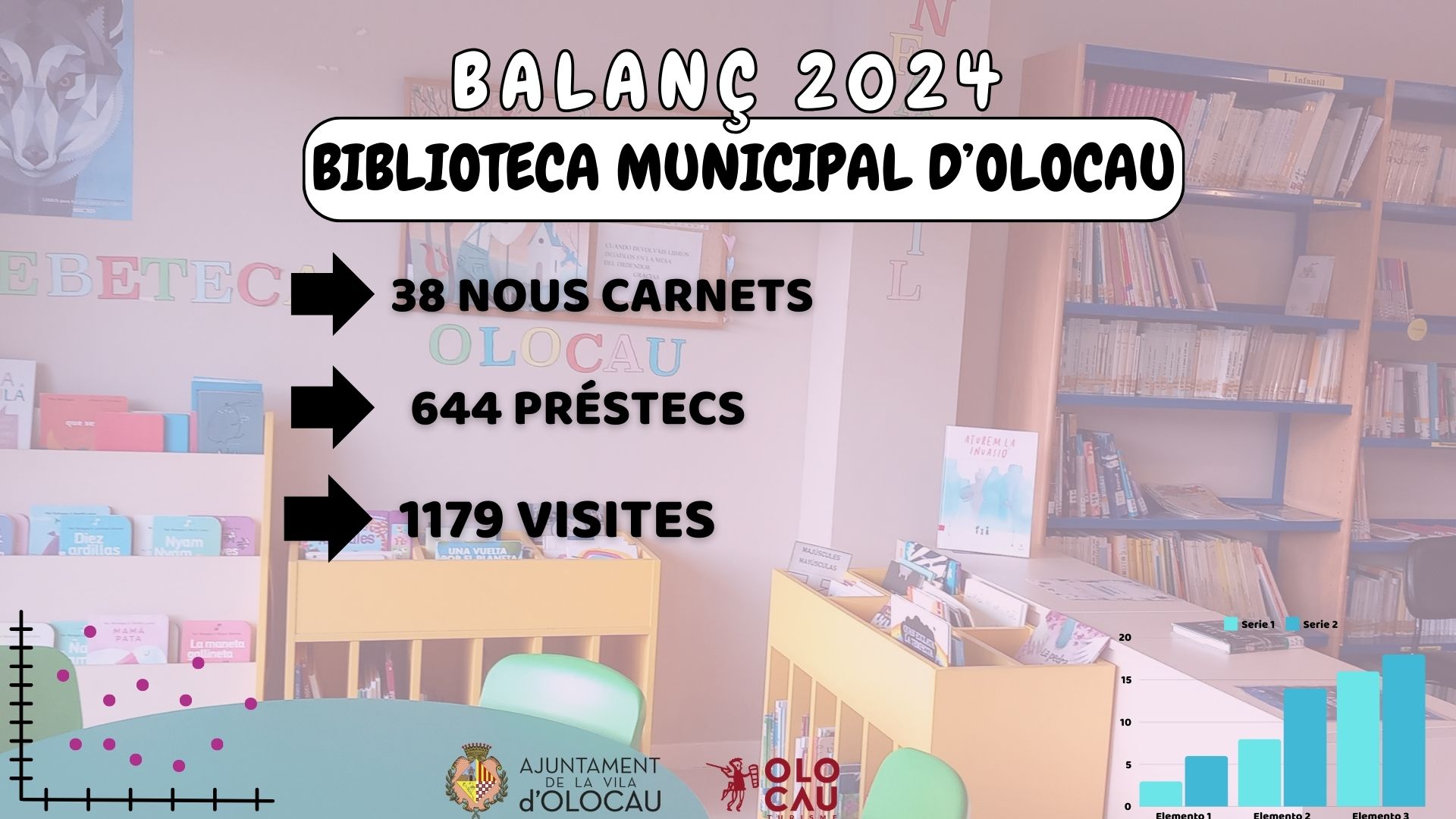 Balance anual del 2024 Biblioteca Municipal Olocau